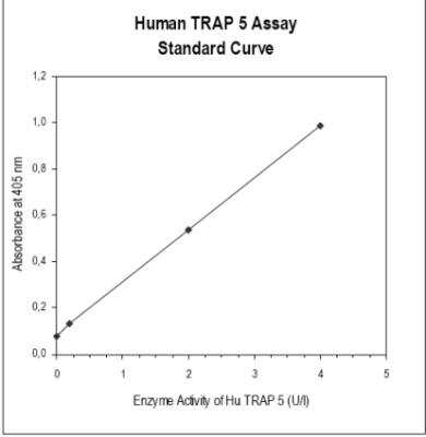ELISA: ACP5 ELISA Kit [Alkaline Phosphatase] [KA0041] - Standard curve